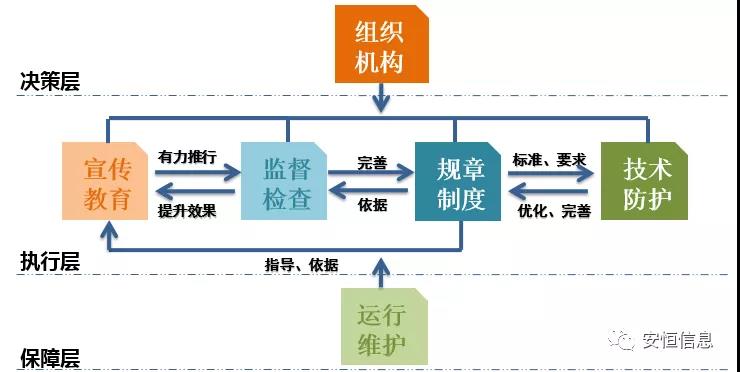 数据安全管理结构