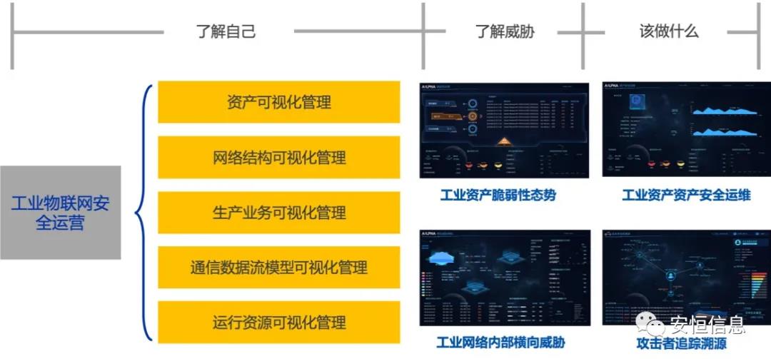 中国网络安全财产联盟(CCIA) 为促进我国网络安全财产自主创新能力,推进财产结构化升级,为广大用户选择网络安全解决方案和网络安全产品提供参考依据,中国网络安全财产联盟(CCIA)组织开展了“2020年优秀网络安全解决方案和网络安全创新产品评选活动”。经联盟评审公示,安恒信息荣获“2020年网络安全解决方案优秀奖”(智能制造企业工业互联网平台安全防护建设方案)和“2020年网络安全创新产品优秀奖”(天池云安全管理平台),成为极少数获得双料奖的安全企业之一。 2020年网络安全解决方案优秀奖 解决方案名称 “智能制造企业工业互联网平台安全防护建设方案” 行业案例 某上市公司经过多年转型实践,打造了全球的互联网个性化定制智能制造生态平台,信息化与工业化深度融合,是工业互联网战略的优秀实践。然而,随着信息化程度也在不断提高,企业对信息系统的依赖程度不断增加,企业的网络安全防护变得至关重要。同时随着国内外安全形势日趋严峻、以及网络安全等保2.0的实施,无论是合规性、业务系统监管和防护还是安全运营管理,企业都面临新的挑战。 本方案从该公司整体安全出发,按照“全局统一”的思想,提供工业互联网平台、边缘层工业控制系统、平台与边缘层通讯安全的全方位、一体化的工业互联网安全解决方案。打造智能制造企业统一安全精准运营平台,实现对接入安全能力的统一编排调度与弹性部署,汇聚攻击检测、异常感知、业务特征匹配等多源异构数据并进行综合分析,实现办公、数据库、核心业务、工业控制系统、物联设备区纵深防御、联控联防。是工业互联网安全建设的标杆和范本。 关键技术 在本解决方案中使用了下面两项关键技术: (1)基于机器学习的异常行为检测技术 根据工业物联网系统中用户及网络设备之间访问行为的业务特征,确定行为指标。其次,平台的数据预处理模块将系统行为日志中的行为指标提取出来作为多维变量数据。第三,联合有监督和无监督的算法对行为日志进行分析,经过反复迭代有监督算法的分析,逐渐将专家的经验学习到分析算法中。待分析的数据经过上述算法的分析,可以准确的发现工业物联系统中的异常行为。 (2)基于隐患利用路径的威胁预警分析技术 工业物联网系统中,各个信息资产都有可能存在隐患。攻击预警是一个基于理论推理的可能性结果,利用可视化功能,可以将这些可能的结果用可视化方式即攻击图谱的方式呈现出来,更加直观的提示出攻击事件的可能发生过程。 方案成效 (1)预见性安全维护 本方案提供了预见性安全维护,有助于减少意外停机、改善生产运营动态。该解决方案帮助维护了一个智能制造架构网络安全的集中运营中心,以创建智能的、按优先级排列的维护作业顺序。同时,可以将检测潜在不良网络安全现象、提供潜在网络攻击警示。 (2)平台化安全运营 本方案建立安全管理中心,采用大数据平台用无监督的算法对数据进行智能判断,并在分析结果上打上标记。平台针对每天大量的日志,提炼出安全预警、安全漏洞、攻击态势等信息为用户展示和汇报,大大较少了运维人员的工作量,以前需要几个人来完成目前只需一个人就能完成整个智能平台的安全运维。 工业互联网的发展使得现实世界和网络世界深度联通,导致网络空间的攻击穿透虚拟空间,直接影响到工业运行安全并扩散、渗透到人身安全、关键基础设施安全、城市安全,乃至国家安全。安恒信息将继续立足行业需求,持续提高财产支撑能力、应用服务能力和生态构建能力,发挥好安全纽带作用,营造工业互联网发展生态,保障工业互联网高质量发展。 2020年网络安全创新产品优秀奖 产品名称 “天池云安全管理平台” 产品介绍 天池云安全管理平台(简称“天池”)是安恒信息根据对云计算多年的深入研究和风险分析,以及对安全领域的多年经验技术积累,结合公司全线安全产品,打造的专门针对云上安全的安全产品,旨在帮助用户解决云上的安全问题。天池通过不断的汇聚云安全能力,帮助用户构建一个统一管理、弹性扩容、按需分配、安全能力完善的云安全资源池。 产品创新性 一站式云安全解决方案:提供覆盖事前云监测、事中云防御、事后云审计等一站式云安全能力。 1、安全自服务:用户可通过统一管理平台自助开通安全服务,自定义安全服务的种类、规格、时间、数量等; 2、自动化部署:当用户开通安全产品时,天池管理平台会调用底层安全资源池的接口实现安全产品的自动部署安装,用户一键式申请开通就可以立即使用; 3、数据权限隔离:天池实现基于租户级别的云安全产品和安全数据隔离,保障每个租户安全数据的独立性。 4、弹性扩展:安全资源池和单个安全产品性能都需要扩展,天池为用户提供安全资源池和安全产品的动态扩展能力。 5、高可用:天池的每一份数据会同时保存在不同的计算节点的存储内,当一台计算节点出现故障无法运转时,会实现安全产品虚拟机的自动漂移,不会影响安全业务的正常运行。 6、大数据安全分析:天池实现其他安全模块和大数据模块的联动防御,分析发现潜在的入侵和高隐蔽性攻击,预测即将发生的安全事件。 市场认可 经过多年的积累,天池案已经具备丰富的云安全能力,覆盖主机安全、网络安全、应用安全、数据安全,可为用户提供一站式云安全解决方案。天池已经完成了和市场上主流的12大云平台的兼容,包含阿里云、腾讯云、华为云、浪潮云等等,满足用户不同应用场景下的云上安全需求,截止到2020年,安恒已经为180余朵私有云平台,数万个云上用户提供云安全服务能力。 获得了市场广泛认可: - 2018年浙江省第二批行业云应用示范平台 - 2017年杭州市云计算与大数据优秀项目 - 2017-2018年度新一代信息技术优秀解决方案 2018-2020历届荣誉 “AiLPHA 大数据智能安全平台V2.0 ”荣获“2018年网络安全创新产品优秀奖” “网络安全态势感知通报预警与预防解决方案”荣获“2019年网络安全解决方案优秀奖” “基于大数据的工控态势感知监测预警系统V2.0”荣获“2019年网络安全创新产品优秀奖”